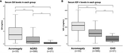 Trends of correlations between serum levels of growth hormone and insulin-like growth factor-I in general practice